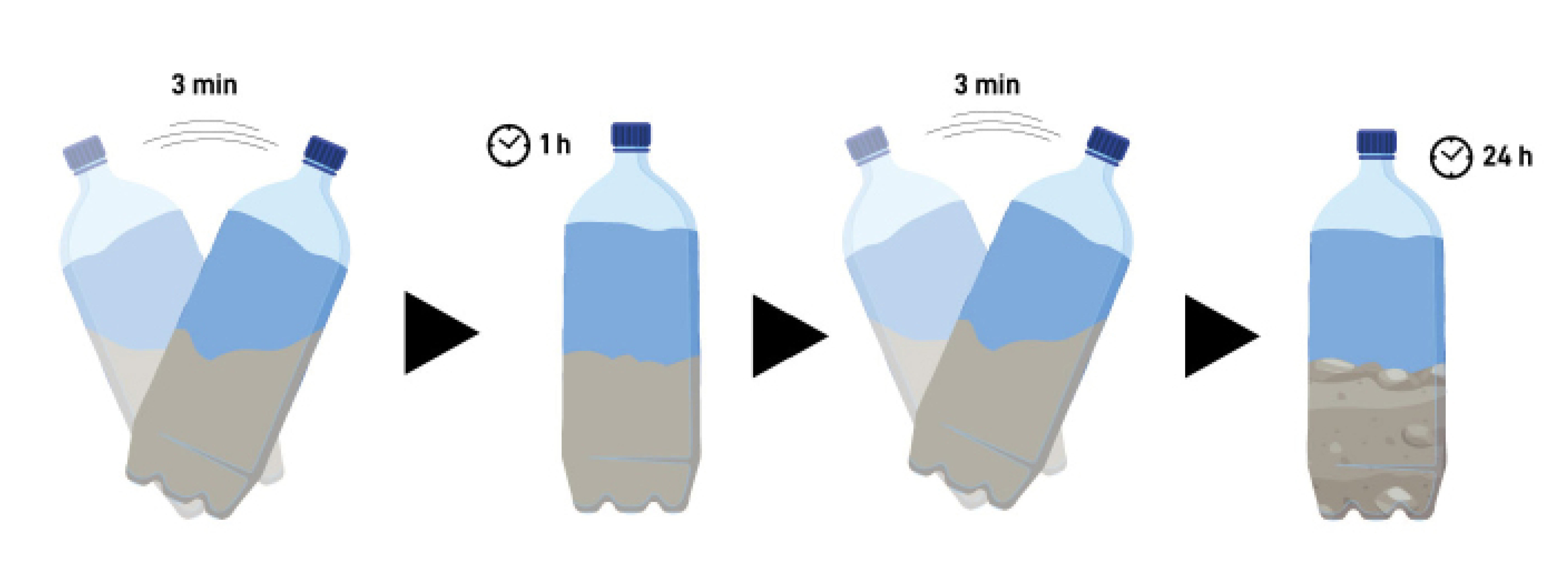 Le test de la bouteille